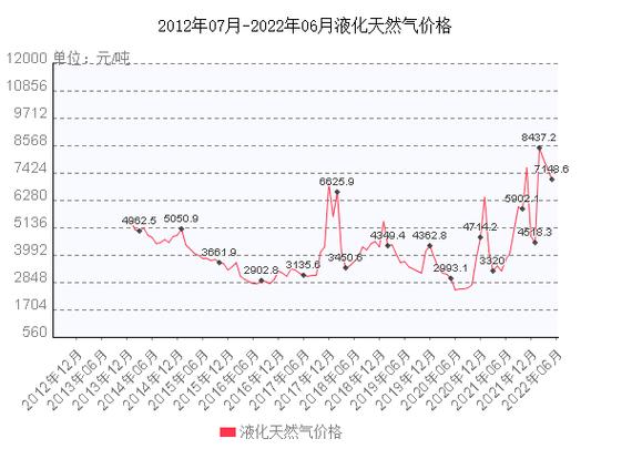 中国天然气价格最新行情