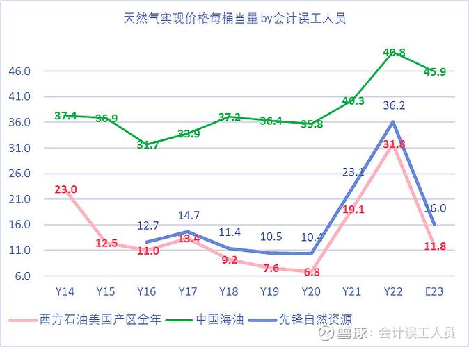中国天然气价格走势k线图