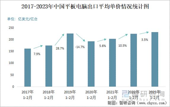 中国平板电脑历年总销量