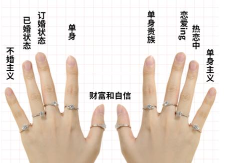 结婚戴哪个手指上